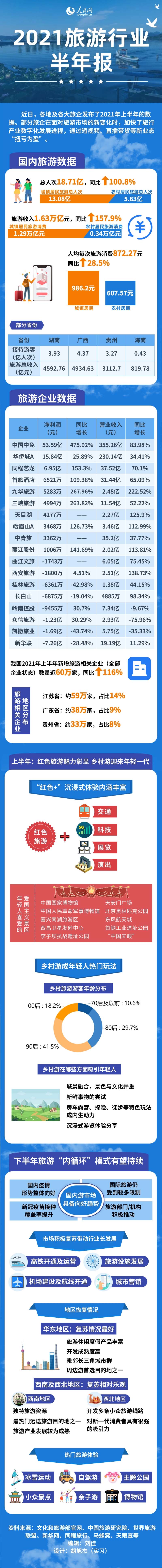 2021旅游行業(yè)半年報(bào)：產(chǎn)業(yè)加快數(shù)字化發(fā)展 新業(yè)態(tài)促生新玩法(圖1)